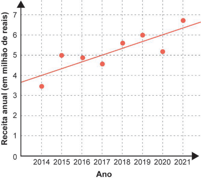 Gráfico de dispersão com reta de tendência. O eixo horizontal representa o "Ano" de 2014 a 2021, e o eixo vertical representa a "Receita anual (em milhão de reais)" de 0 a 7, com uma grade pontilhada. Há oito pontos circulares vermelhos correspondentes aos anos de 2014 a 2021. Uma reta de tendência linear com inclinação positiva corta a grade passando exatamente pelas interseções nos anos 2014 (com receita 4), 2017 (com receita 5) e 2020 (com receita 6).