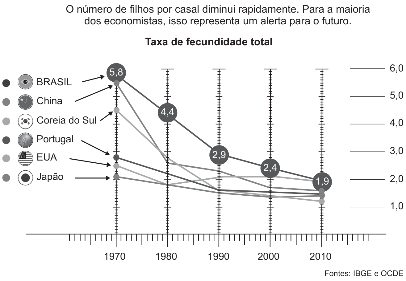 Gráfico de linhas intitulado "Taxa de fecundidade total", com a frase introdutória "O número de filhos por casal diminui rapidamente. Para a maioria dos economistas, isso representa um alerta para o futuro.". O gráfico apresenta a taxa de fecundidade de 1,0 a 6,0 no eixo vertical entre 1970 e 2010 para Brasil, China, Coreia do Sul, Portugal, EUA e Japão. A linha do Brasil se destaca com os valores: 5,8 em 1970; 4,4 em 1980; 2,9 em 1990; 2,4 em 2000; e 1,9 em 2010. Todos os países convergem para valores próximos ou abaixo de 2,0 em 2010.