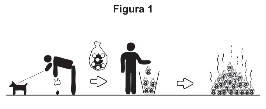 F1 Figura 1: Esquema mostrando uma pessoa recolhendo fezes de cachorro com sacola plástica, depositando em uma lixeira convencional e, em seguida, as sacolas acumuladas em um lixão liberando gases na atmosfera.