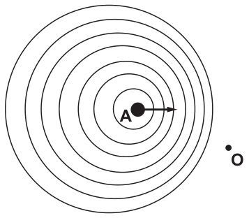 F1 Frentes de onda sonoras circulares emitidas pela ambulância A enquanto ela se move para a direita em direção ao observador O, mostrando frentes de onda mais próximas à frente e mais espaçadas atrás.