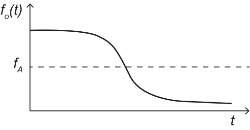 F2 Gráfico de f_o(t) em função de t com curva em formato de S decrescente, partindo de um patamar alto acima de f_A e descendo até um patamar inferior abaixo de f_A.