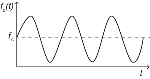 F3 Gráfico de f_o(t) em função de t oscilando senoidalmente em torno da linha tracejada f_A.