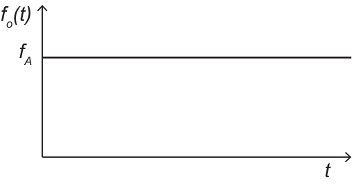 F4 Gráfico de f_o(t) em função de t com uma linha reta horizontal constante no valor f_A.