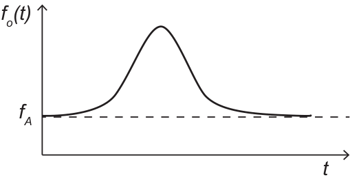 F5 Gráfico de f_o(t) em função de t apresentando um pico em formato de sino acima da linha tracejada f_A.