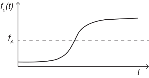 F6 Gráfico de f_o(t) em função de t com curva em formato de S crescente, partindo de um valor abaixo de f_A e subindo até um patamar acima de f_A.