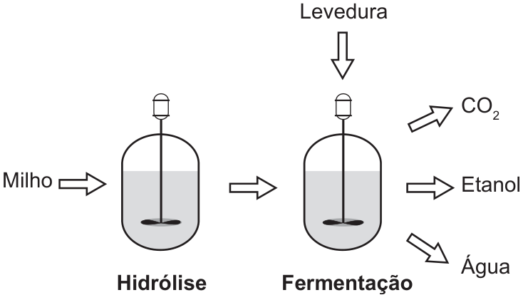 Esquema da produção de etanol a partir do milho: o milho entra em um tanque de hidrólise, seguido por um tanque de fermentação ao qual se adiciona levedura; da fermentação saem CO₂, etanol e água.