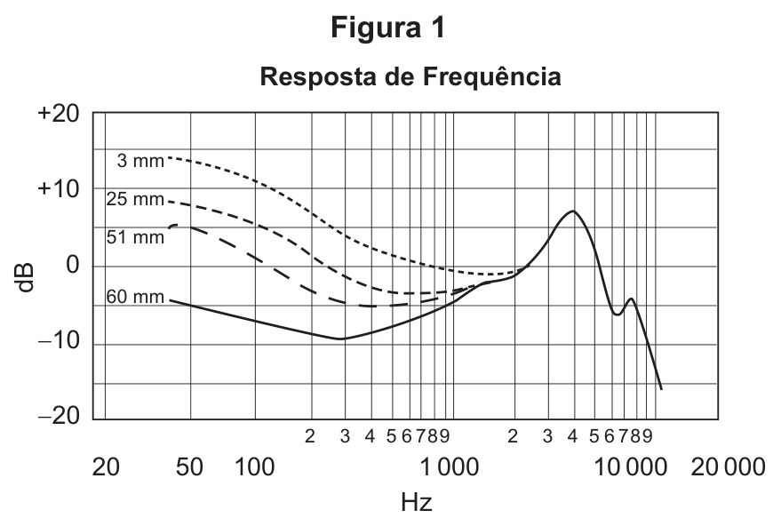 Gráfico de resposta de frequência mostrando a intensidade sonora em dB (-20 a +20) em função da frequência em Hz (20 a 20 000 em escala logarítmica) para quatro distâncias: 3 mm, 25 mm, 51 mm e 60 mm.