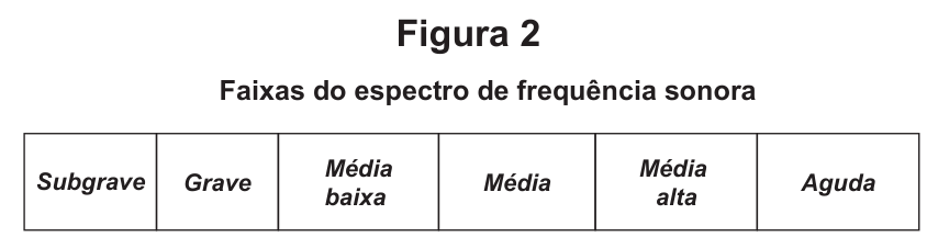 Diagrama com as faixas do espectro de frequência sonora divididas em: Subgrave (20 Hz a 63 Hz), Grave (63 Hz a 250 Hz), Média baixa (250 Hz a 640 Hz), Média (640 Hz a 2,5 kHz), Média alta (2,5 kHz a 5 kHz) e Aguda (5 kHz a 20 kHz).
