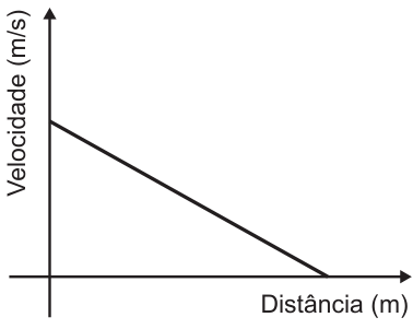 Gráfico de Velocidade (m/s) em função da Distância (m): uma reta decrescente parte de uma velocidade positiva e chega a zero.
