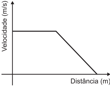 Gráfico de Velocidade (m/s) em função da Distância (m): a velocidade permanece constante e positiva por um trecho, depois diminui em linha reta até zero.