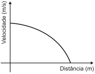 Gráfico de Velocidade (m/s) em função da Distância (m): uma curva decrescente parte de uma velocidade positiva e chega a zero, tornando-se progressivamente mais inclinada.