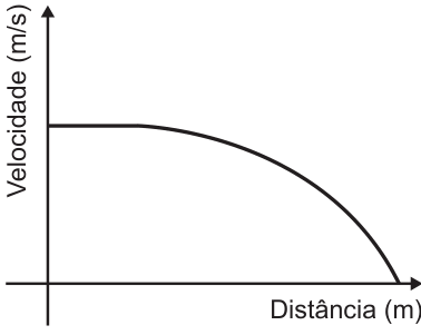 Gráfico de Velocidade (m/s) em função da Distância (m): a velocidade permanece constante e positiva por um trecho, depois diminui em curva progressivamente mais inclinada até zero.