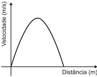 Gráfico de Velocidade (m/s) em função da Distância (m): uma curva parte da velocidade zero, sobe até um máximo e volta a zero.