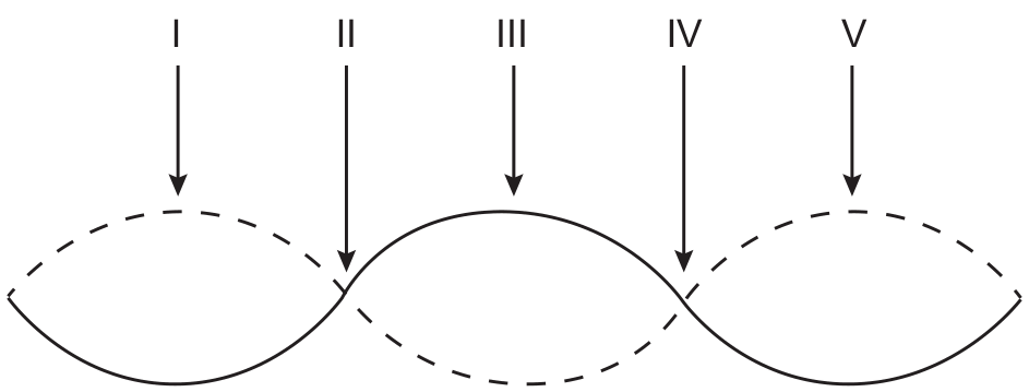 Onda estacionária com indicação de cinco pontos por setas numeradas de I a V: as posições I, III e V correspondem aos ventres (antirnós), enquanto as posições II e IV correspondem aos nós da onda.