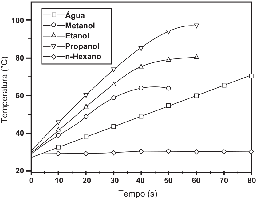 F1 Gráfico de temperatura (°C) em função do tempo (s), de 0 a 80 s, para cinco solventes. Água, indicada por quadrados, sobe de cerca de 30 °C a 70 °C; metanol, por círculos, sobe até cerca de 64 °C; etanol, por triângulos para cima, sobe até cerca de 80 °C; propanol, por triângulos para baixo, sobe até cerca de 97 °C; n-hexano, por losangos, permanece próximo de 30 °C.