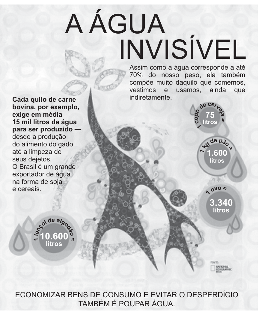 Cartaz de campanha publicitária intitulado "A ÁGUA INVISÍVEL", apresentando uma ilustração de silhuetas humanas e gotas de água. Textos informam que a água compõe indiretamente o que comemos, vestimos e usamos, destacando que cada quilo de carne bovina exige cerca de 15 mil litros de água e apresentando dados de pegada hídrica dentro de gotas circulares: 1 copo de cerveja = 75 litros; 1 kg de pão = 1.600 litros; 1 ovo = 3.340 litros; 1 lençol de algodão = 10.600 litros. Na base do cartaz, lê-se a mensagem: "ECONOMIZAR BENS DE CONSUMO E EVITAR O DESPERDÍCIO TAMBÉM É POUPAR ÁGUA."