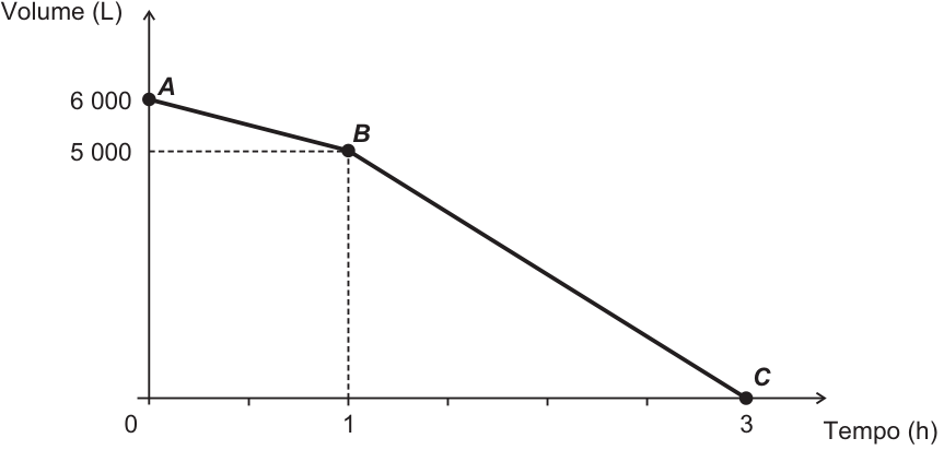 Gráfico de linha mostrando o Volume (L) de água na cisterna em função do Tempo (h). O eixo vertical representa o volume e o horizontal, o tempo. O gráfico é composto por dois segmentos de reta: o primeiro liga o ponto A (0; 6 000) ao ponto B (1; 5 000), e o segundo liga o ponto B (1; 5 000) ao ponto C (3; 0).