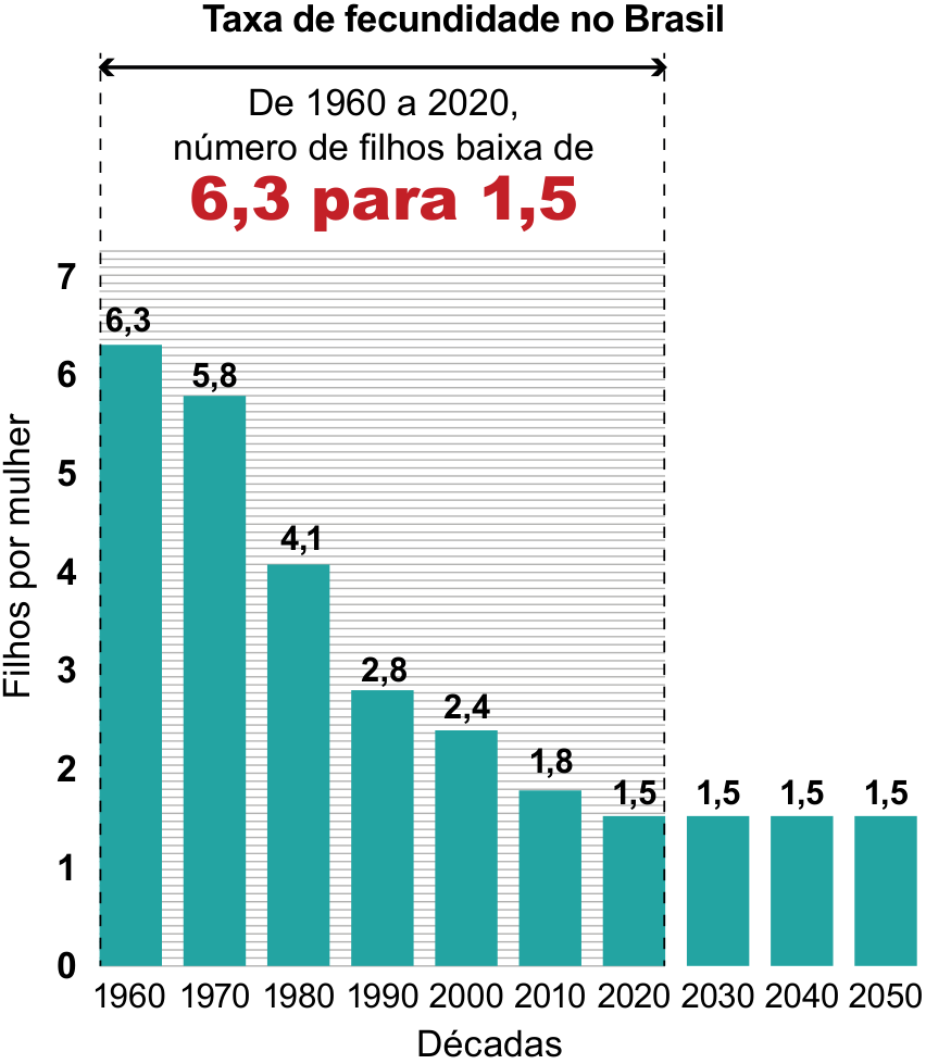 Gráfico de barras intitulado "Taxa de fecundidade no Brasil". No topo, há o destaque "De 1960 a 2020, número de filhos baixa de 6,3 para 1,5". O eixo vertical indica "Filhos por mulher" (de 0 a 7) e o eixo horizontal indica as "Décadas" (de 1960 a 2050). Os valores por década são: 1960 (6,3), 1970 (5,8), 1980 (4,1), 1990 (2,8), 2000 (2,4), 2010 (1,8), 2020 (1,5), 2030 (1,5), 2040 (1,5) e 2050 (1,5).
