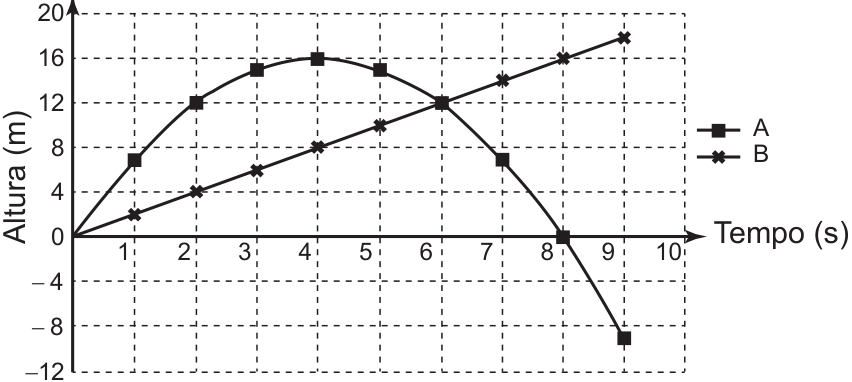 Gráfico da altura (m) em função do tempo (s), com tempo de 0 a 10 s e altura de −12 a 20 m. A trajetória A é parabólica: parte de (0, 0), atinge a altura máxima de 16 m em 4 s e retorna a 0 m em 8 s. A trajetória B é uma reta que parte de (0, 0), passa por (4, 8) e (8, 16), chegando a (9, 18). As trajetórias se cruzam em (6, 12).