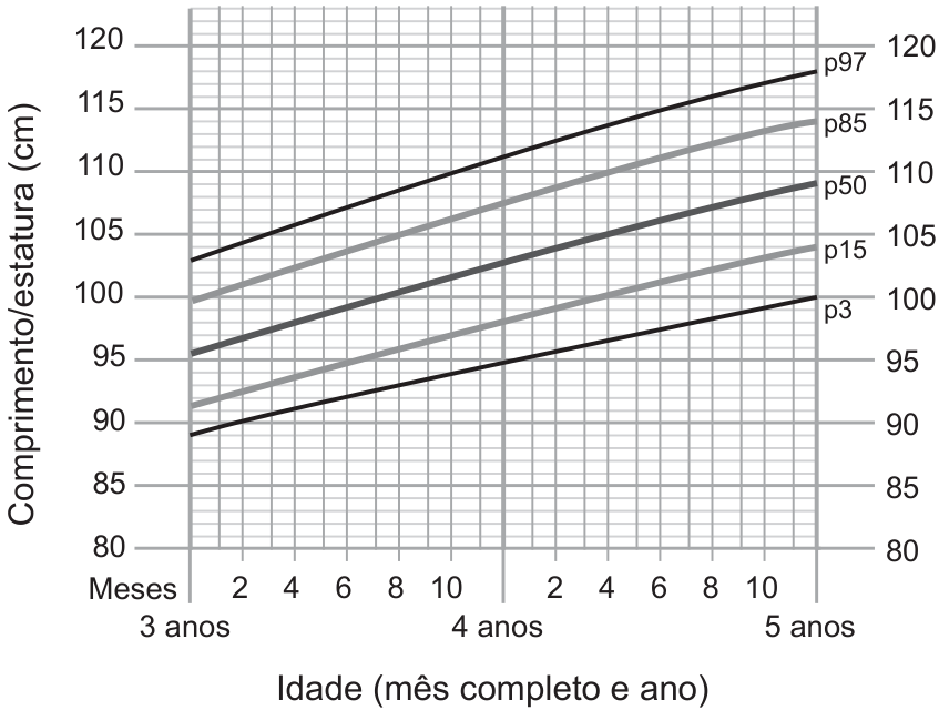 F1 Gráfico de crescimento de meninas. O eixo horizontal mostra a idade de 3 a 5 anos, com marcações dos meses pares entre os anos; o eixo vertical mostra o comprimento/estatura em centímetros, de 80 a 120. Cinco curvas crescentes, de baixo para cima, são identificadas como p3, p15, p50, p85 e p97. Aos 4 anos e 4 meses, a curva p50 indica aproximadamente 105 cm.