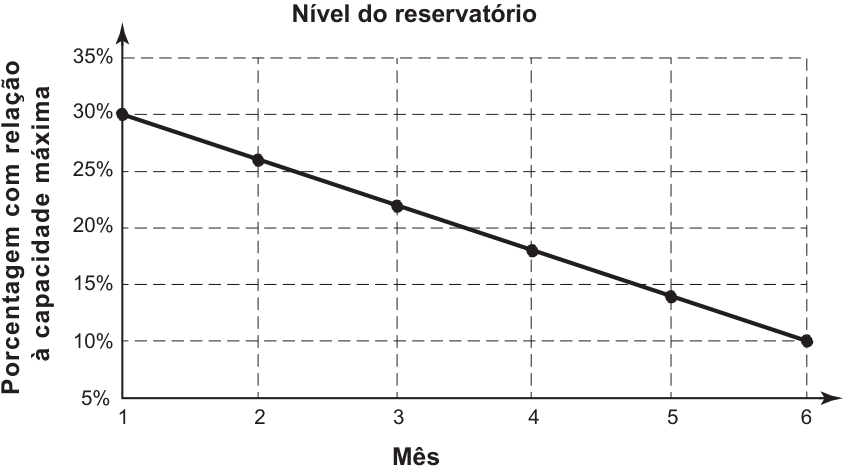 Gráfico «Nível do reservatório»: eixo horizontal «Mês», de 1 a 6; eixo vertical «Porcentagem com relação à capacidade máxima», de 5% a 35%. Uma reta decrescente passa pelos pontos (1, 30%), (2, 26%), (3, 22%), (4, 18%), (5, 14%) e (6, 10%).