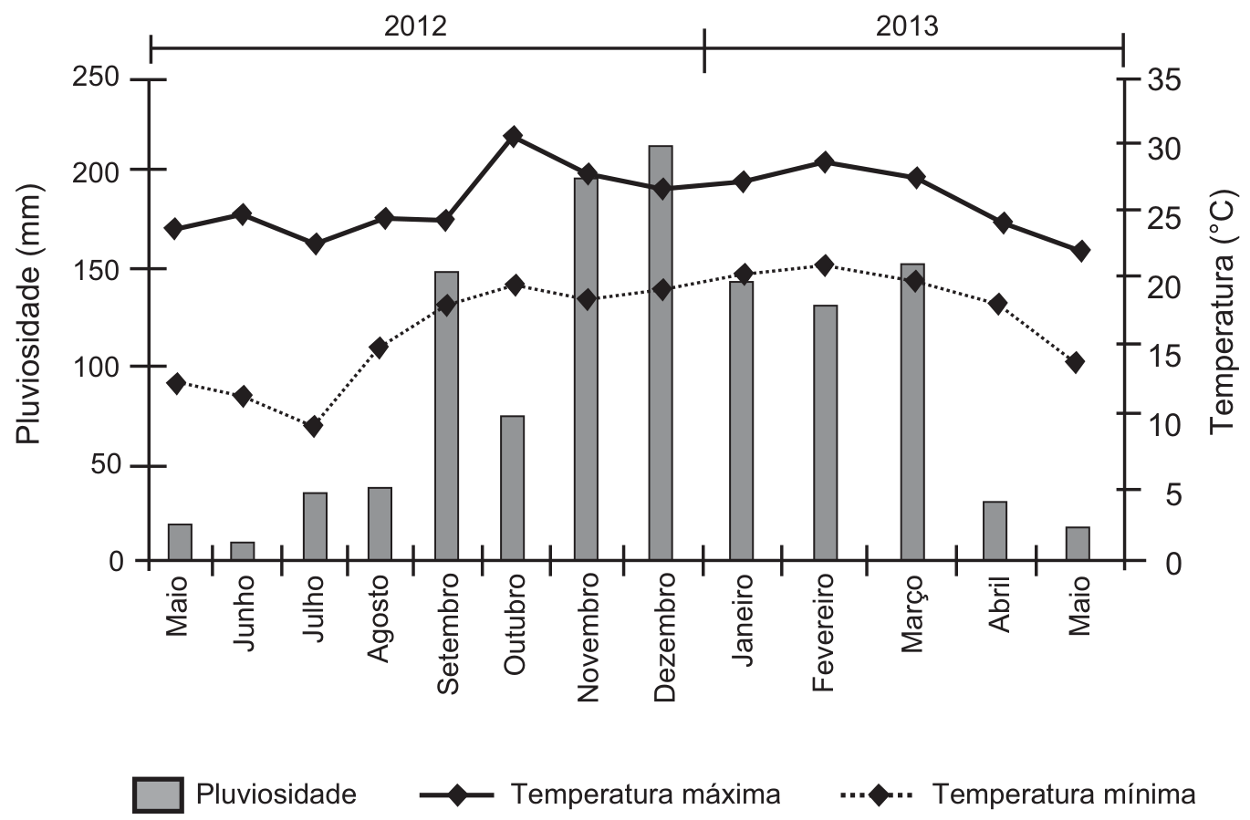 Gráfico de colunas e linhas mostrando as condições meteorológicas previstas de maio de 2012 a maio de 2013. O eixo vertical esquerdo indica a Pluviosidade em milímetros (de 0 a 250 mm) representada por colunas cinzas. O eixo vertical direito indica a Temperatura em graus Celsius (de 0 a 35 °C), com uma linha contínua com marcadores de losango para a Temperatura máxima e uma linha pontilhada com marcadores de losango para a Temperatura mínima. O eixo horizontal exibe os meses do ano: Maio, Junho, Julho, Agosto, Setembro, Outubro, Novembro, Dezembro de 2012 e Janeiro, Fevereiro, Março, Abril, Maio de 2013.