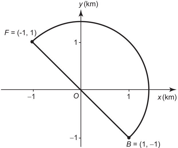 Plano cartesiano com eixos x (km) e y (km), origem O e marcações −1 e 1. O ponto F = (−1, 1) está ligado ao ponto B = (1, −1) por um segmento de reta que passa pela origem e por uma semicircunferência que passa acima e à direita da origem.