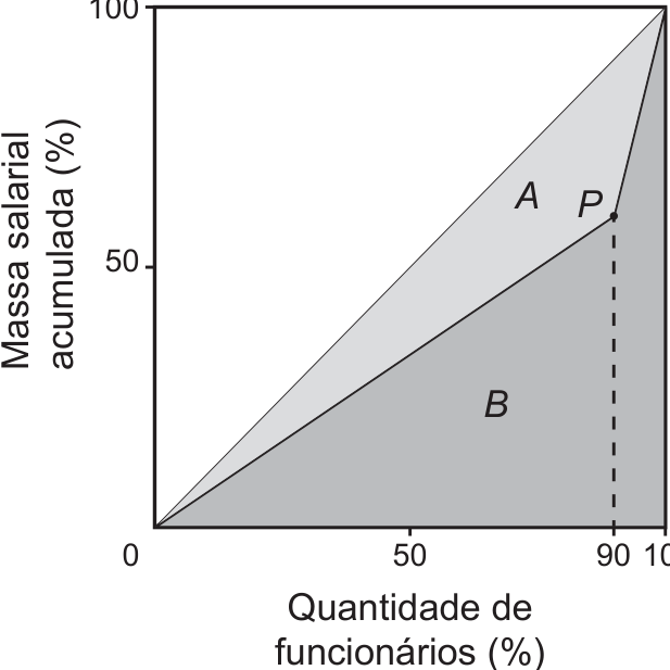 F1 Gráfico da curva de concentração com o eixo vertical "Massa salarial acumulada (%)" de 0 a 100 e o eixo horizontal "Quantidade de funcionários (%)" de 0 a 100. Uma linha reta diagonal liga a origem (0, 0) ao ponto (100, 100). Abaixo dela, dois segmentos de reta conectam a origem ao ponto P de abscissa 90, e este ao ponto (100, 100). A área entre a diagonal e os segmentos é identificada como A, e a área abaixo dos segmentos até o eixo horizontal é identificada como B.