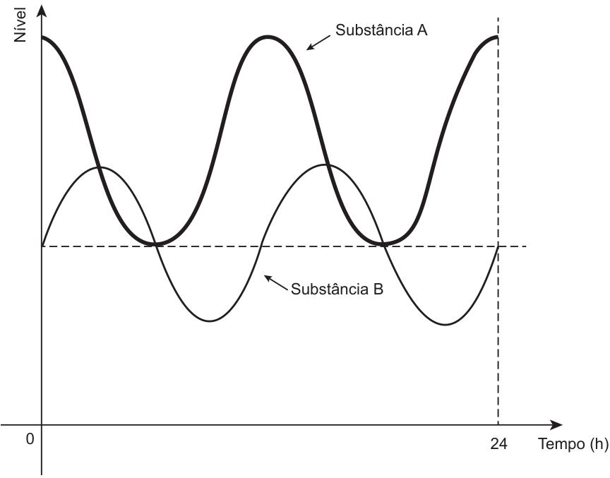 Gráfico de nível em função do tempo, de 0 a 24 h. A substância A é representada por uma curva espessa com dois mínimos sobre uma linha horizontal tracejada e máximos no início, no meio e ao fim do período. A substância B é representada por uma curva fina oscilante que cruza a curva de A quatro vezes acima da linha tracejada e coincide com seus dois mínimos.