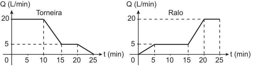 Dois gráficos de linha de vazão Q em L/min versus tempo t em min. O gráfico da Torneira inicia em Q = 20 de t = 0 a 10, decresce linearmente até Q = 5 em t = 15, mantém-se em Q = 5 até t = 20, e decresce linearmente até Q = 0 em t = 25. O gráfico do Ralo cresce linearmente de Q = 0 a 5 de t = 0 a 5, permanece constante em Q = 5 de t = 5 a 15, cresce linearmente até Q = 20 em t = 20, e mantém-se constante em Q = 20 até t = 25.