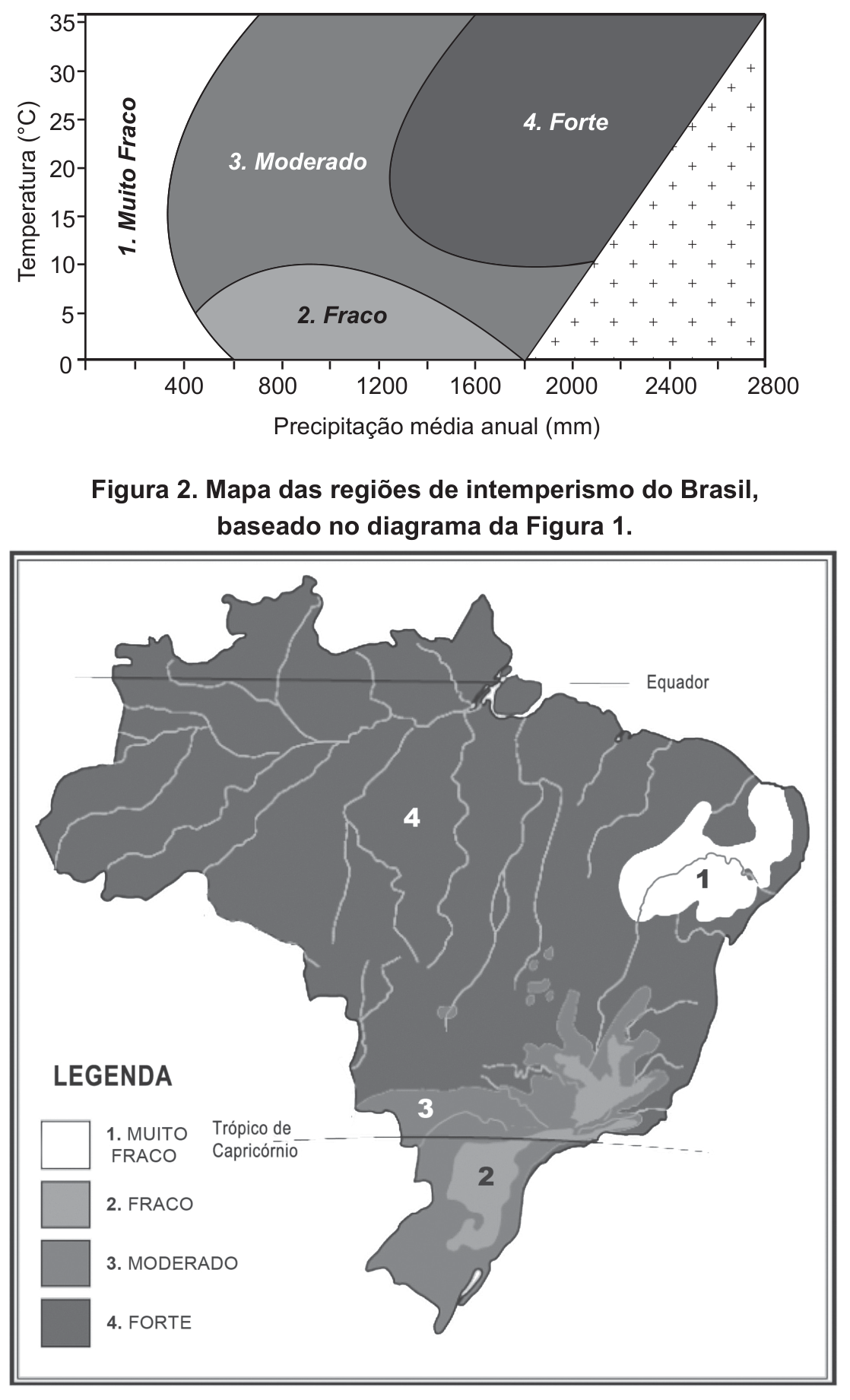 Diagrama e mapa das regiões de intemperismo no Brasil. A Figura 1 mostra um gráfico relacionando a Temperatura de 0 a 35 °C no eixo vertical e a Precipitação média anual de 0 a 2800 mm no eixo horizontal, dividindo o plano em quatro faixas: 1. Muito Fraco (precipitação abaixo de cerca de 600 mm), 2. Fraco (baixas temperaturas e precipitações até cerca de 1800 mm), 3. Moderado e 4. Forte (altas temperaturas e precipitações elevadas). A Figura 2 mostra o mapa do Brasil com essas regiões distribuídas no território: a região 1 (Muito Fraco) localiza-se no interior do Nordeste; a região 2 (Fraco) abrange a Região Sul; a região 3 (Moderado) situa-se entre o Sul e o Sudeste; e a região 4 (Forte) cobre a maior parte do restante do país.