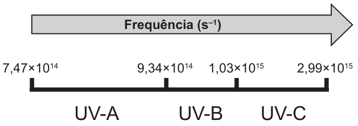 Diagrama das faixas de radiação ultravioleta em ordem crescente de frequência, indicada por uma seta para a direita em s⁻¹. UV-A vai de 7,47 × 10¹⁴ a 9,34 × 10¹⁴; UV-B, de 9,34 × 10¹⁴ a 1,03 × 10¹⁵; e UV-C, de 1,03 × 10¹⁵ a 2,99 × 10¹⁵.