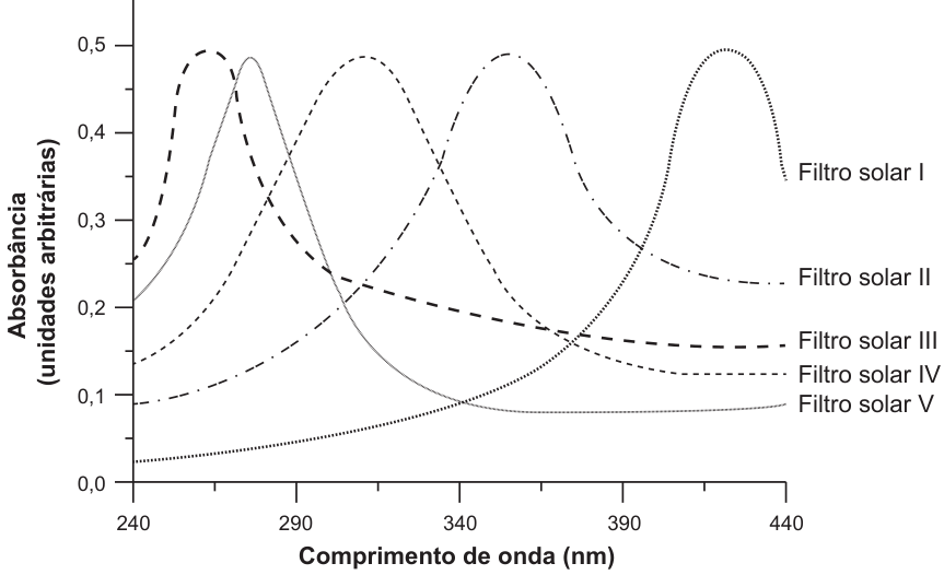 Gráfico de absorbância, em unidades arbitrárias, em função do comprimento de onda, em nm. O eixo horizontal vai de 240 a 440 nm e o vertical, de 0,0 a 0,5. Cinco curvas identificadas à direita representam os filtros solares: I, pontilhada, com máximo próximo de 420 nm; II, traço-ponto, com máximo próximo de 355 nm; III, tracejada grossa, com máximo próximo de 260 nm; IV, tracejada fina, com máximo próximo de 310 nm; e V, contínua, com máximo próximo de 275 nm.