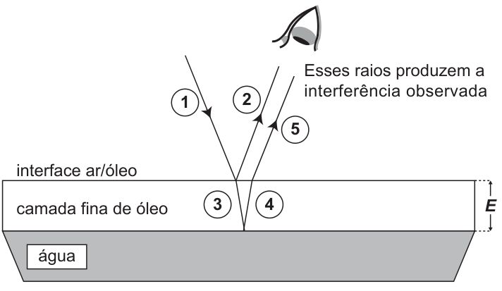 F1 Esquema de uma camada fina de óleo sobre água. O raio incidente 1 atinge a interface ar/óleo; o raio 2 é refletido nessa interface; os trechos 3 e 4 percorrem a camada de óleo até a interface óleo/água e de volta; o raio 5 sai da camada. Os raios 2 e 5 seguem em direção a um olho e produzem a interferência observada. A espessura da camada está indicada por E.