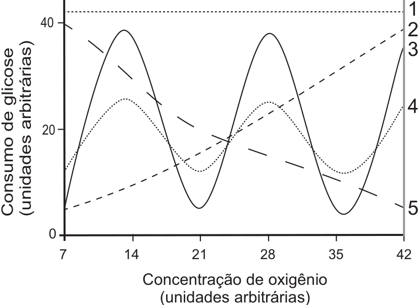 Gráfico do consumo de glicose (unidades arbitrárias) em função da concentração de oxigênio (unidades arbitrárias). O eixo horizontal vai de 7 a 42, com marcações de 7 em 7; o vertical tem marcações em 0, 20 e 40. A curva 1 é horizontal, pontilhada, próxima de 42; a curva 2 é tracejada e crescente; a curva 3 é contínua e oscilante; a curva 4 é pontilhada e oscilante; a curva 5 é tracejada e decrescente.
