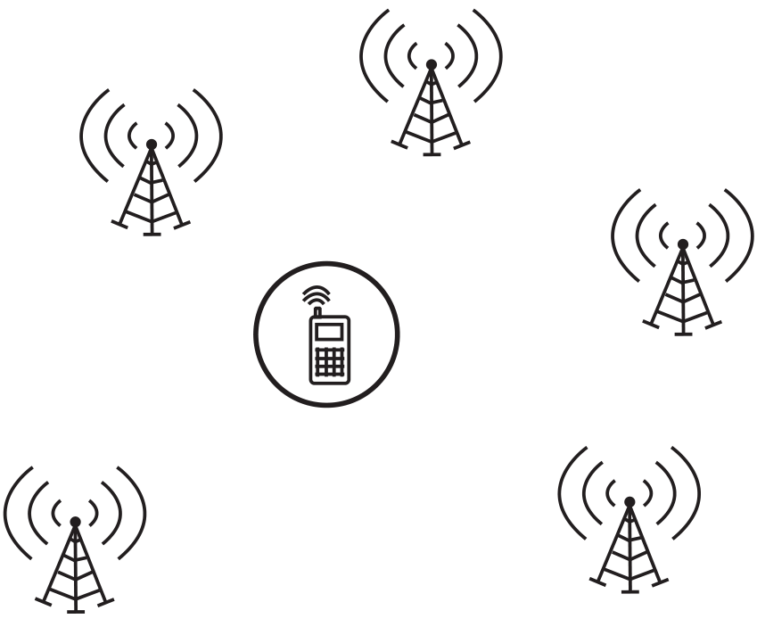 F1 Esquema com um telefone celular no centro, dentro de um círculo, e cinco torres de celular ao redor, cada uma emitindo sinais representados por arcos.