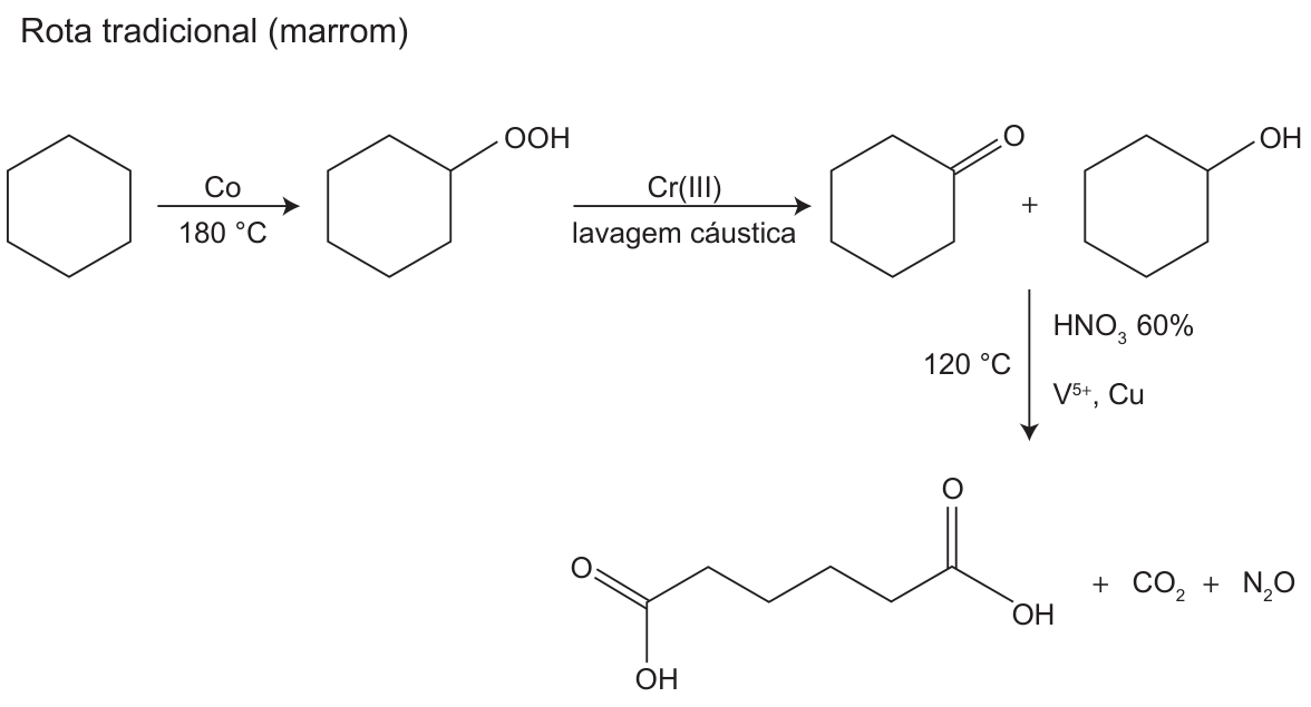 Esquema da rota tradicional (marrom) de síntese do ácido adípico: ciclo-hexano reage com cobalto a 180 °C para formar hidroperoxil-ciclo-hexano, que reage com cromo(III) e lavagem cáustica formando ciclo-hexanona e ciclo-hexanol; essa mistura reage com HNO3 a 60%, catalisada por vanádio pentavalente e cobre a 120 °C, gerando ácido adípico, CO2 e N2O.