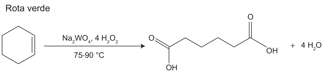 Esquema da rota verde de síntese do ácido adípico: ciclo-hexeno reage diretamente com Na2WO4 e 4 H2O2 a 75-90 °C em etapa única, gerando ácido adípico e 4 H2O.
