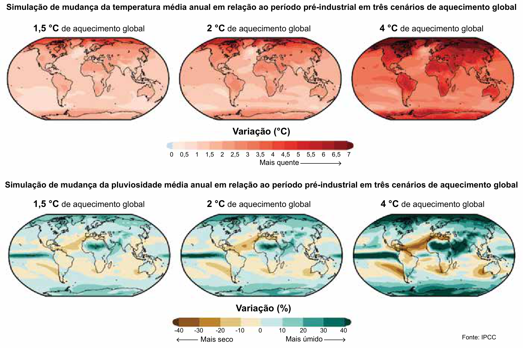 Dois conjuntos de três mapas-múndi comparando cenários de aquecimento global de 1,5 °C, 2 °C e 4 °C em relação ao período pré-industrial. O conjunto superior mostra a simulação de mudança da temperatura média anual, com escala de cores de variação em graus Celsius indo do azul-claro (0 °C) ao vermelho-escuro (7 °C, mais quente). O conjunto inferior mostra a simulação de mudança da pluviosidade média anual, com escala de porcentagem de variação de pluviosidade variando de tons de marrom (-40%, mais seco) a verde-escuro (+40%, mais úmido). No canto inferior direito consta a indicação "Fonte: IPCC".