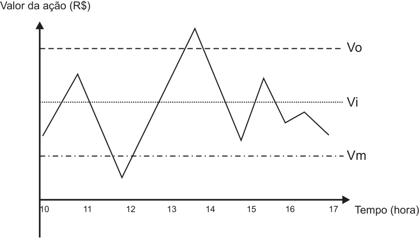 Gráfico de linhas do valor da ação, em reais, ao longo do tempo, das 10 às 17 horas. Há três linhas horizontais de referência: Vm, a inferior; Vi, a intermediária; e Vo, a superior. O valor sobe acima de Vi, cai abaixo de Vm, sobe acima de Vo, cai para abaixo de Vi, volta a subir acima de Vi e termina abaixo de Vi.