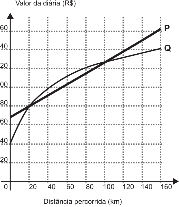 Gráfico do valor da diária, em reais, em função da distância percorrida, em quilômetros. O eixo horizontal vai de 0 a 160 e o vertical, de 20 a 160. A reta P cresce de aproximadamente R$ 65 em 0 km até R$ 160 em 160 km; a curva Q cresce de R$ 40 em 0 km até R$ 140 em 160 km. Os gráficos se cruzam em aproximadamente 20 km e 100 km.
