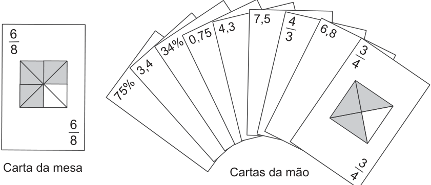 Esquema com uma carta da mesa marcada com 6/8 e um quadrado dividido em oito partes, seis delas sombreadas. Ao lado, nove cartas da mão exibem 75%, 3,4, 34%, 0,75, 4,3, 7,5, 4/3, 6,8 e 3/4; esta última também mostra uma figura com três quartos sombreados.