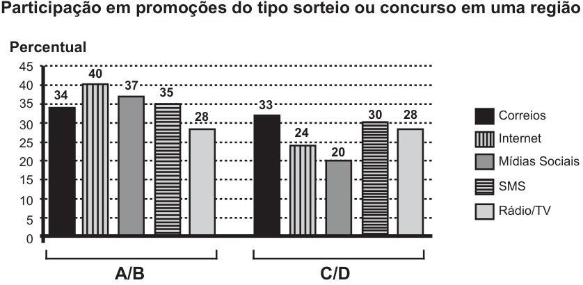 Gráfico de barras intitulado “Participação em promoções do tipo sorteio ou concurso em uma região”. O eixo vertical indica percentual, de 0 a 45. Para as classes A/B, os percentuais são: Correios 34, Internet 40, Mídias Sociais 37, SMS 35 e Rádio/TV 28. Para as classes C/D, são: Correios 33, Internet 24, Mídias Sociais 20, SMS 30 e Rádio/TV 28.