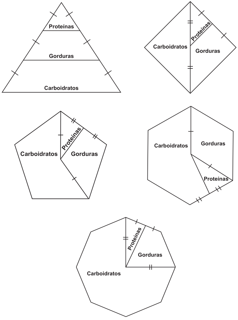 Cinco polígonos (triângulo equilátero, losango, pentágono regular, hexágono regular e octógono regular) divididos em regiões rotuladas como 'Carboidratos', 'Proteínas' e 'Gorduras', com marcas de congruência de segmentos nos lados e nas linhas de divisão interna.