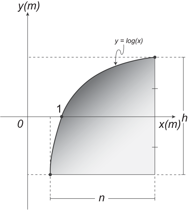 Gráfico da curva y = log(x), com eixos x(m) e y(m), origem 0 e interseção com o eixo x em 1. A região sombreada representa o vidro: sua borda superior acompanha a curva, a base horizontal tem comprimento n e a lateral direita tem altura h, dividida ao meio pelo eixo x.