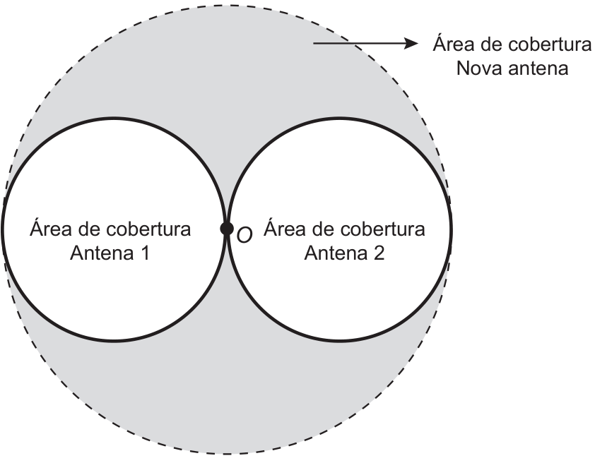 Diagrama com duas áreas circulares de cobertura, das antenas 1 e 2, tangentes no ponto O. Uma circunferência maior tracejada, centrada em O, delimita a área de cobertura da nova antena; a região entre os círculos menores e a circunferência maior está sombreada.