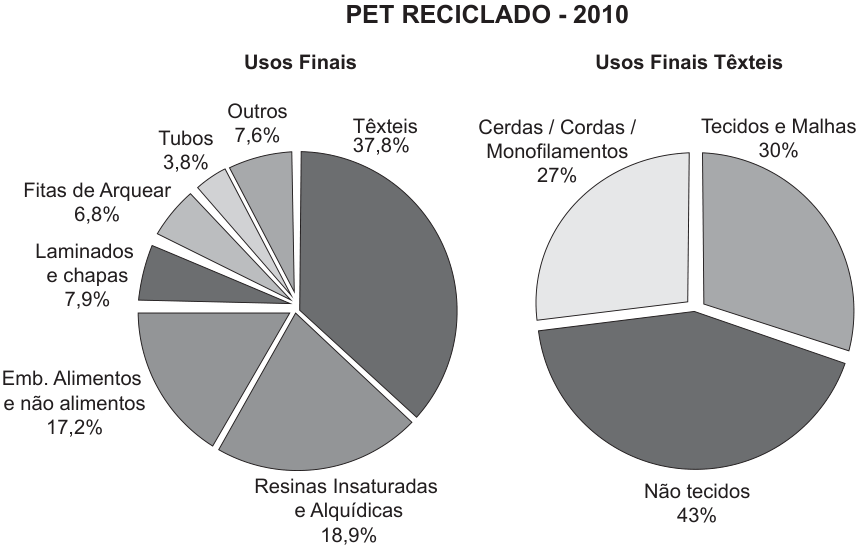 Dois gráficos de setores sob o título "PET RECICLADO - 2010". O primeiro gráfico, intitulado "Usos Finais", divide-se em: Têxteis (37,8%), Resinas Insaturadas e Alquídicas (18,9%), Emb. Alimentos e não alimentos (17,2%), Laminados e chapas (7,9%), Fitas de Arquear (6,8%), Tubos (3,8%) e Outros (7,6%). O segundo gráfico, intitulado "Usos Finais Têxteis", detalha o setor têxtil em: Tecidos e Malhas (30%), Não tecidos (43%) e Cerdas / Cordas / Monofilamentos (27%).