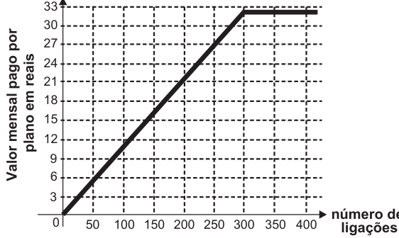 F1 Gráfico do valor mensal pago pelo plano, em reais, em função do número de ligações. O eixo horizontal marca de 0 a 400 ligações, em intervalos de 50; o vertical marca de 3 a 33 reais, em intervalos de 3. A linha sobe da origem até 32 reais em 300 ligações e permanece horizontal nesse valor.