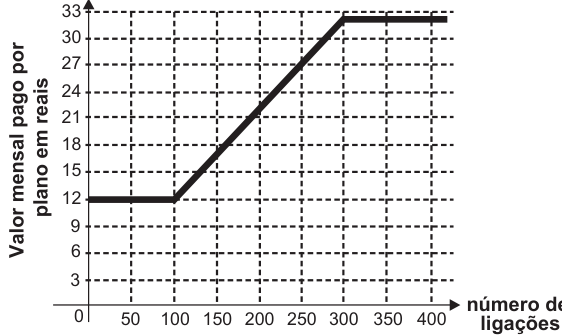 F2 Gráfico do valor mensal pago pelo plano, em reais, em função do número de ligações. O eixo horizontal marca de 0 a 400 ligações, em intervalos de 50; o vertical marca de 3 a 33 reais, em intervalos de 3. A linha permanece em 12 reais até 100 ligações, sobe até 32 reais em 300 ligações e permanece horizontal nesse valor.