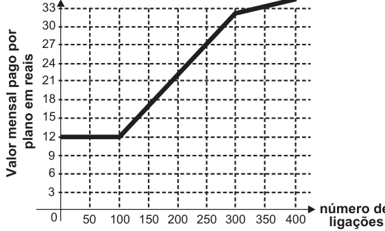 F3 Gráfico do valor mensal pago pelo plano, em reais, em função do número de ligações. O eixo horizontal marca de 0 a 400 ligações, em intervalos de 50; o vertical marca de 3 a 33 reais, em intervalos de 3. A linha permanece em 12 reais até 100 ligações, sobe até 32 reais em 300 ligações e continua subindo após esse ponto.